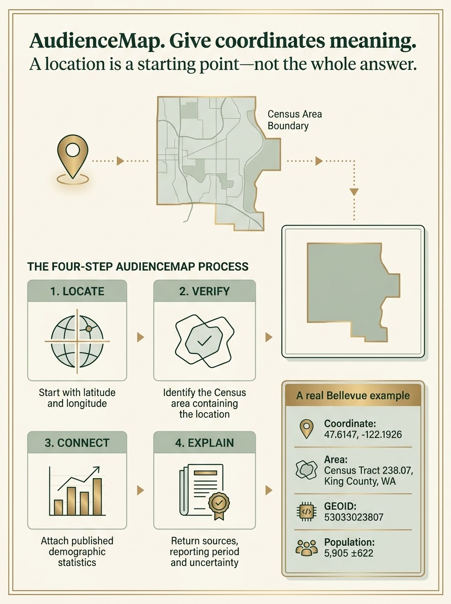 AudienceMap: Give coordinates meaning. Four steps—locate, verify, connect and explain—lead from a coordinate to Census context. The Bellevue example shows tract 238.07, GEOID 53033023807, and a population estimate of 5,905 ±622.